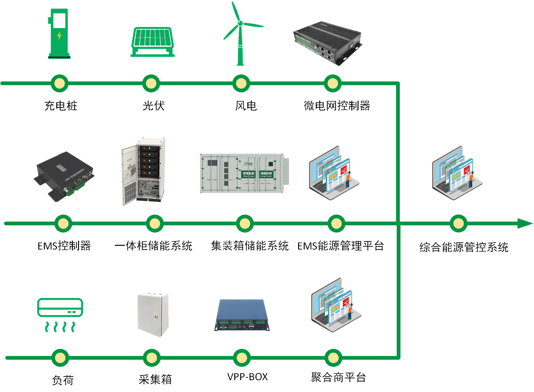 綜合能源管理服務(wù)應(yīng)用場景